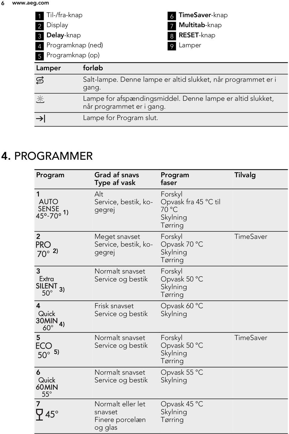 PROGRAMMER Program 1 1) 2 2) 3 3) 4 4) Grad af snavs Type af vask Alt Service, bestik, kogegrej Meget snavset Service, bestik, kogegrej Normalt snavset Service og bestik Frisk snavset Service og