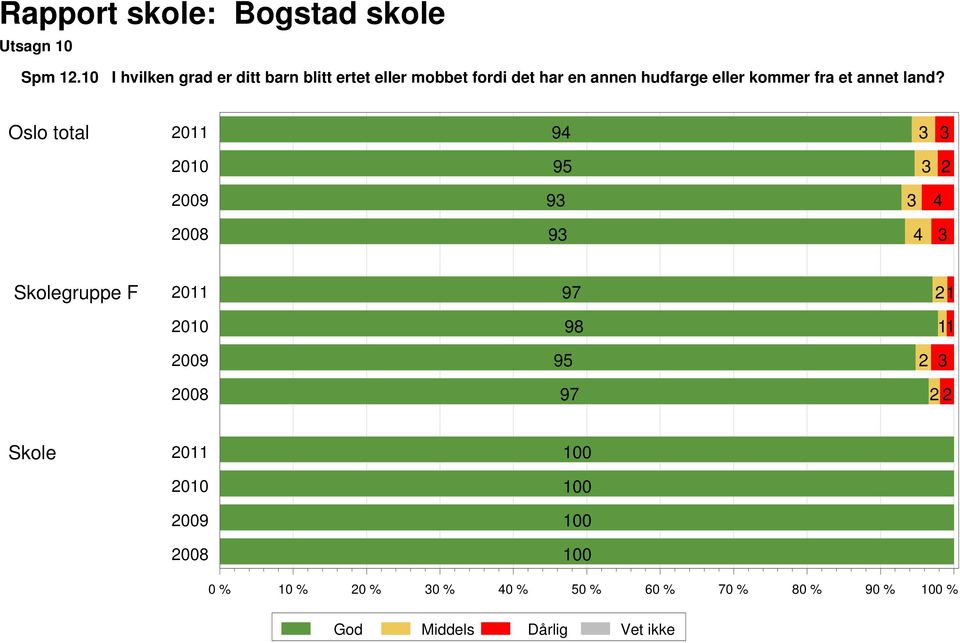 mobbet fordi det har en annen hudfarge eller kommer