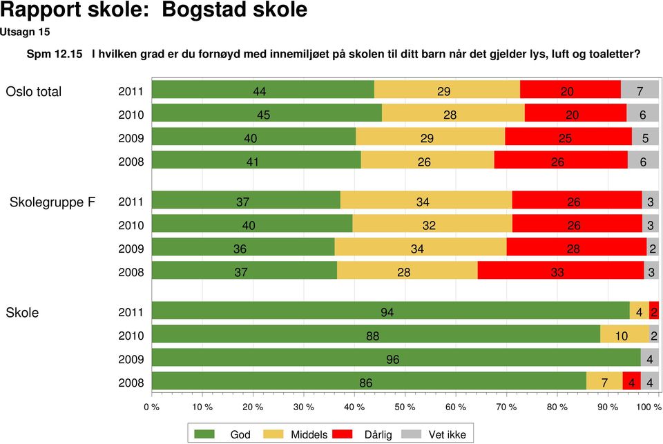 ditt barn når det gjelder lys, luft og toaletter?