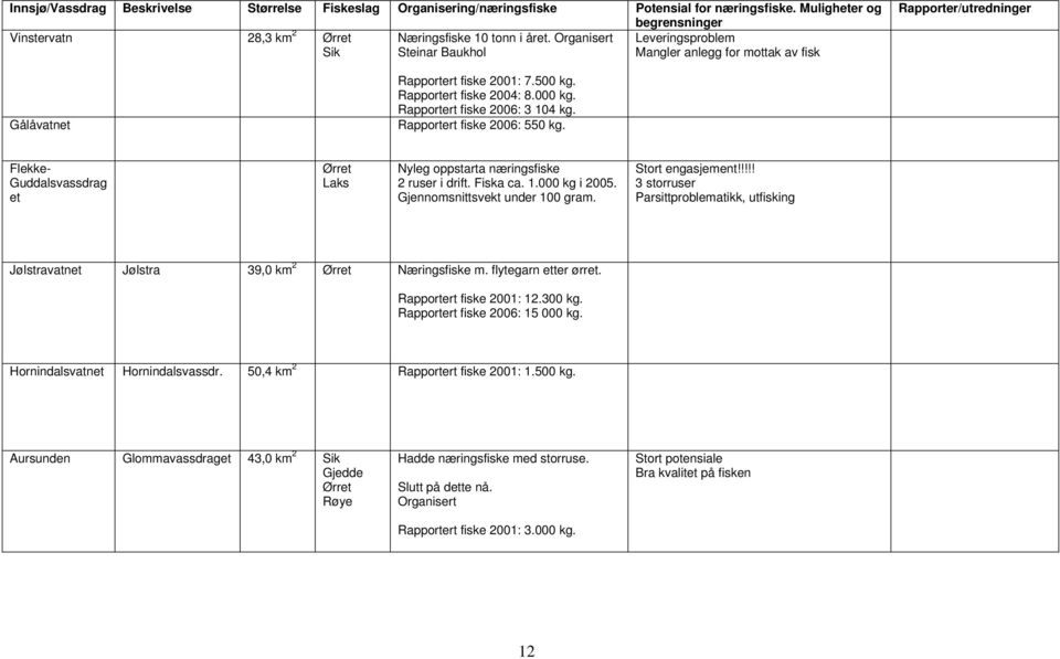 Rapportert fiske 2006: 3 104 kg. Gålåvatnet Rapportert fiske 2006: 550 kg. Flekke- Guddalsvassdrag et Laks Nyleg oppstarta næringsfiske 2 ruser i drift. Fiska ca. 1.000 kg i 2005.