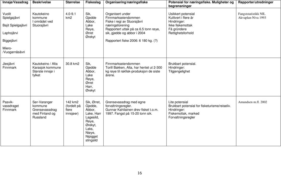 1 km2 Sik, Abbor, Lake Røye, Ørekyt Organisert under Finnmarkseiendommen Fiske i regi av Stuorajävri næringsforening Rapportert uttak på ca 6.