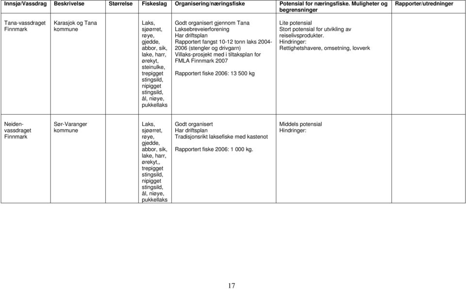 nipigget stingsild, ål, niøye, pukkellaks Godt organisert gjennom Tana Laksebreveierforening Har driftsplan Rapportert fangst 10-12 tonn laks 2004-2006 (stengler og drivgarn) Villaks-prosjekt med i