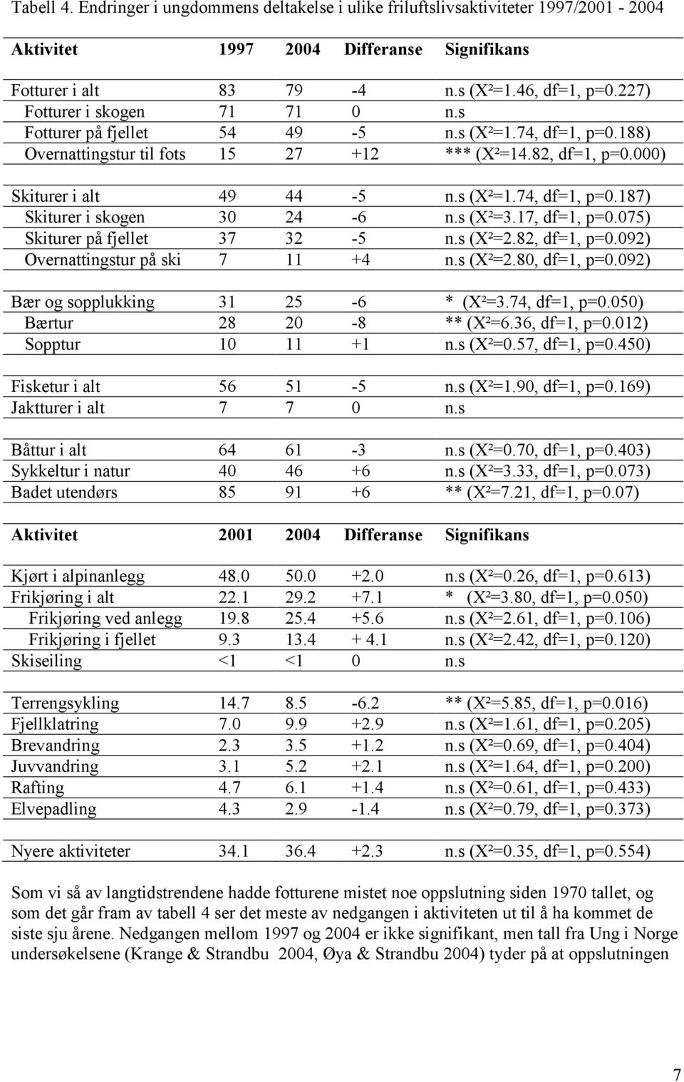 s (X²=3.17, df=1, p=0.075) Skiturer på fjellet 37 32-5 n.s (X²=2.82, df=1, p=0.092) Overnattingstur på ski 7 11 +4 n.s (X²=2.80, df=1, p=0.092) Bær og sopplukking 31 25-6 * (X²=3.74, df=1, p=0.