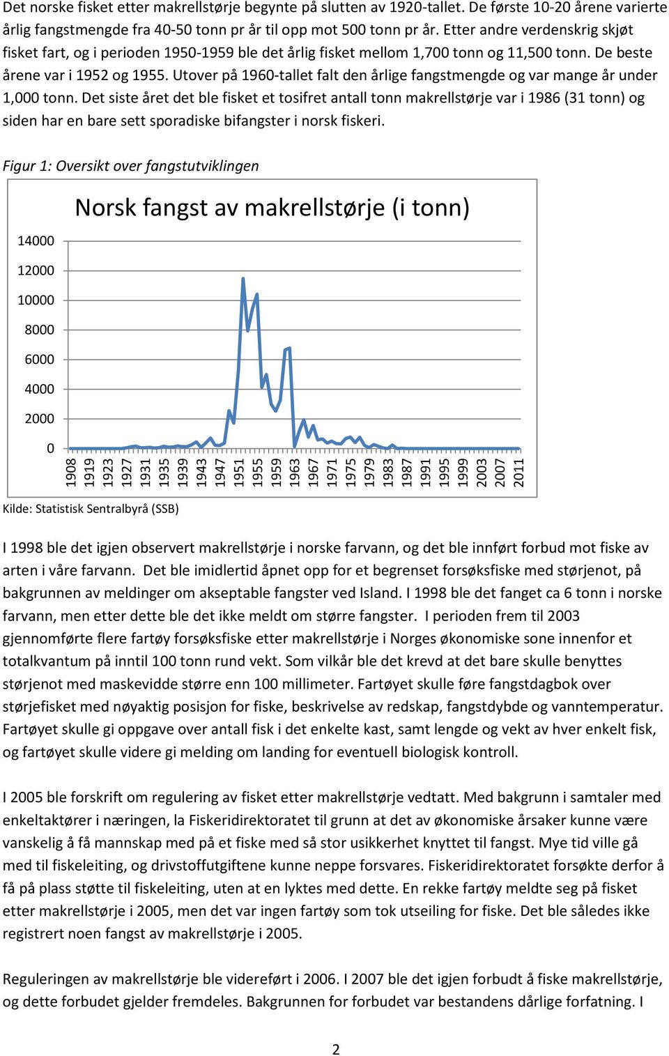 Utover på 1960-tallet falt den årlige fangstmengde og var mange år under 1,000 tonn.