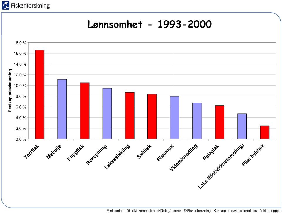 Filet hvitfisk 18,0 % 16,0 % 14,0 % 12,0 % 10,0 % 8,0 % 6,0 %