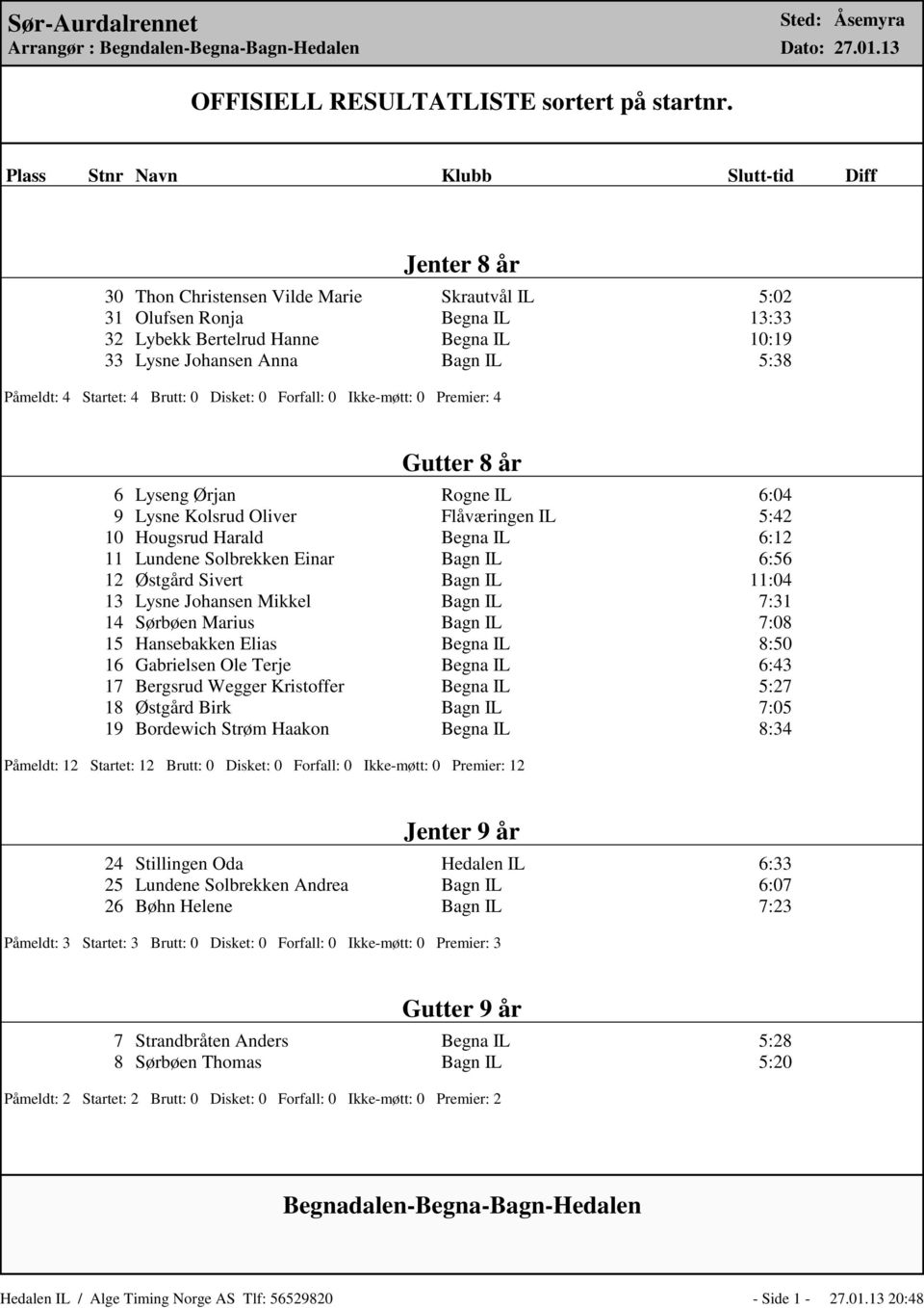 IL 5:38 Påmeldt: 4 Startet: 4 Brutt: 0 Disket: 0 Forfall: 0 Ikke-møtt: 0 Premier: 4 Gutter 8 år 6 Lyseng Ørjan Rogne IL 6:04 9 Lysne Kolsrud Oliver Flåværingen IL 5:42 10 Hougsrud Harald Begna IL