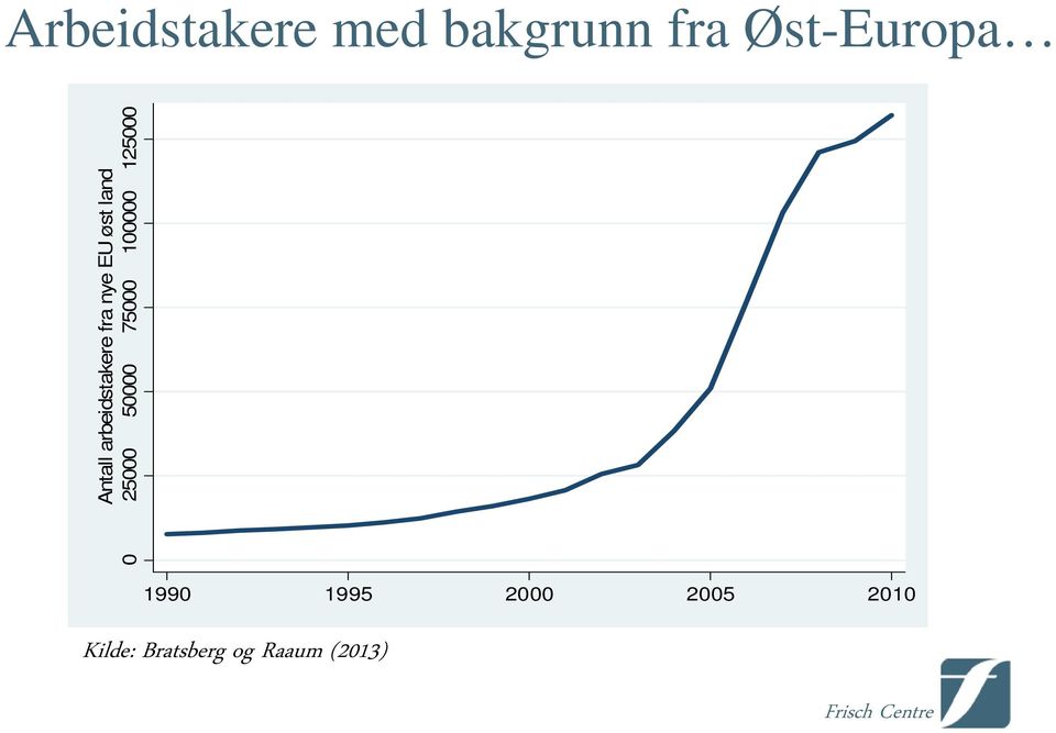 arbeidstakere fra nye EU øst land 1990 1995