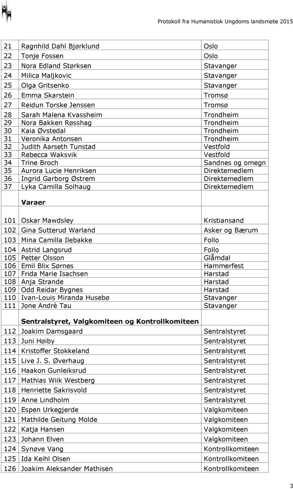 Trine Broch Sandnes og omegn 35 Aurora Lucie Henriksen Direktemedlem 36 Ingrid Garborg Østrem Direktemedlem 37 Lyka Camilla Solhaug Direktemedlem Varaer 101 Oskar Mawdsley Kristiansand 102 Gina