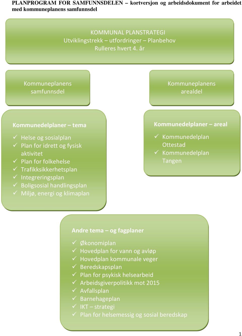Integreringsplan Boligsosial handlingsplan Miljø, energi og klimaplan Kommunedelplaner areal Kommunedelplan Ottestad Kommunedelplan Tangen Kommunedelplan E6 Andre tema og fagplaner