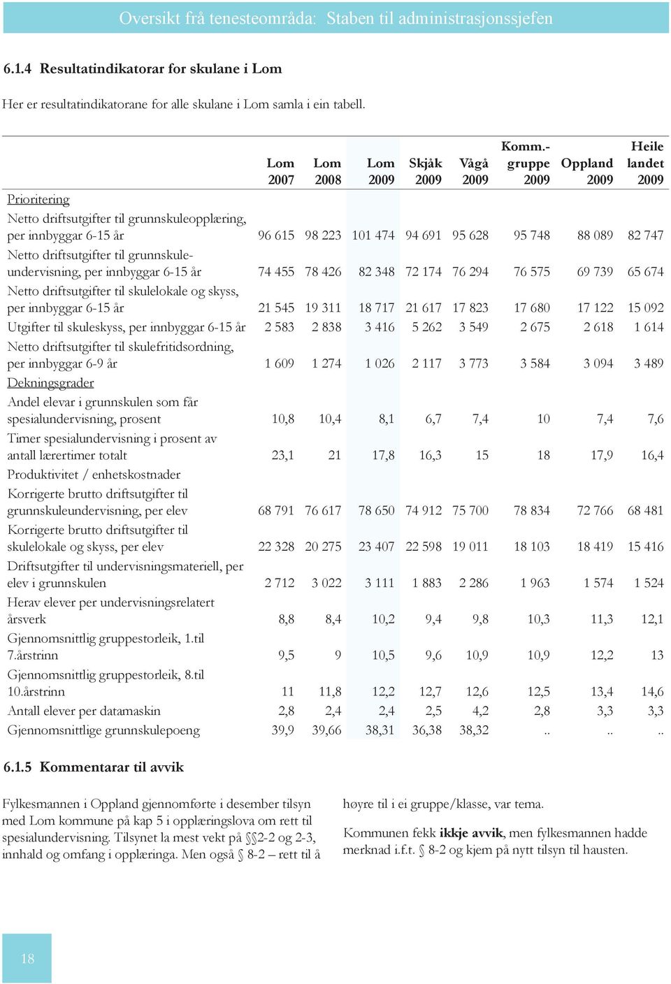 - gruppe Oppland Heile landet Prioritering Netto driftsutgifter til grunnskuleopplæring, per innbyggar 6-15 år 96 615 98 223 101 474 94 691 95 628 95 748 88 089 82 747 Netto driftsutgifter til