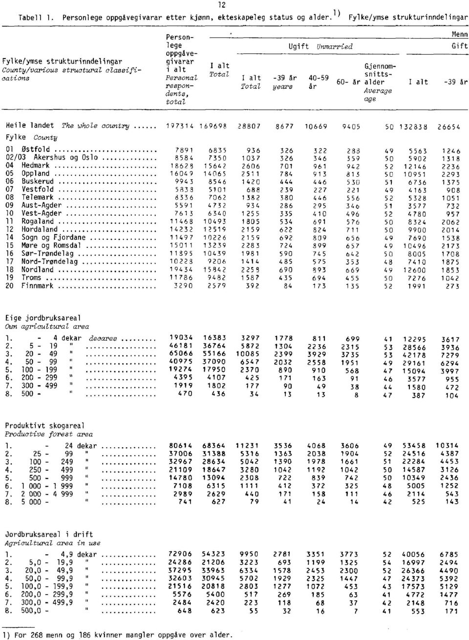 40-59 Total years år Menn Ugift Unmarried Gift Gjennom- snitts- 60- år alder I alt -39 år Average age Heile landet The whole country Fylke County 197314 169698 28807 8677 10669 9405 50 132838 26654