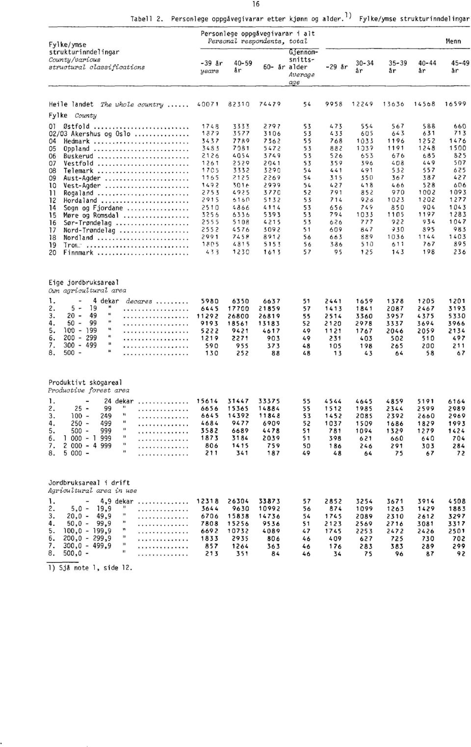 snitts- 60- år alder Average PEP Menn 30-34 35-39 40-44 45-49 - 29 år år år år år Heile landet The whole country 40071 82310 74479 54 9958 12249 13636 14568 16599 Fylke County 01 Østfold 1748 3333