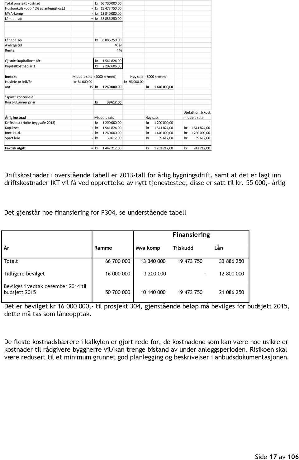 /år kr 1 541 824,00 Kapitalkostnad år 1 kr 2 202 606,00 Inntekt Middels sats (7000 kr/mnd) Høy sats (8000 kr/mnd) Husleie pr leil/år kr 84 000,00 kr 96 000,00 ant 15 kr 1 260 000,00 kr 1 440 000,00