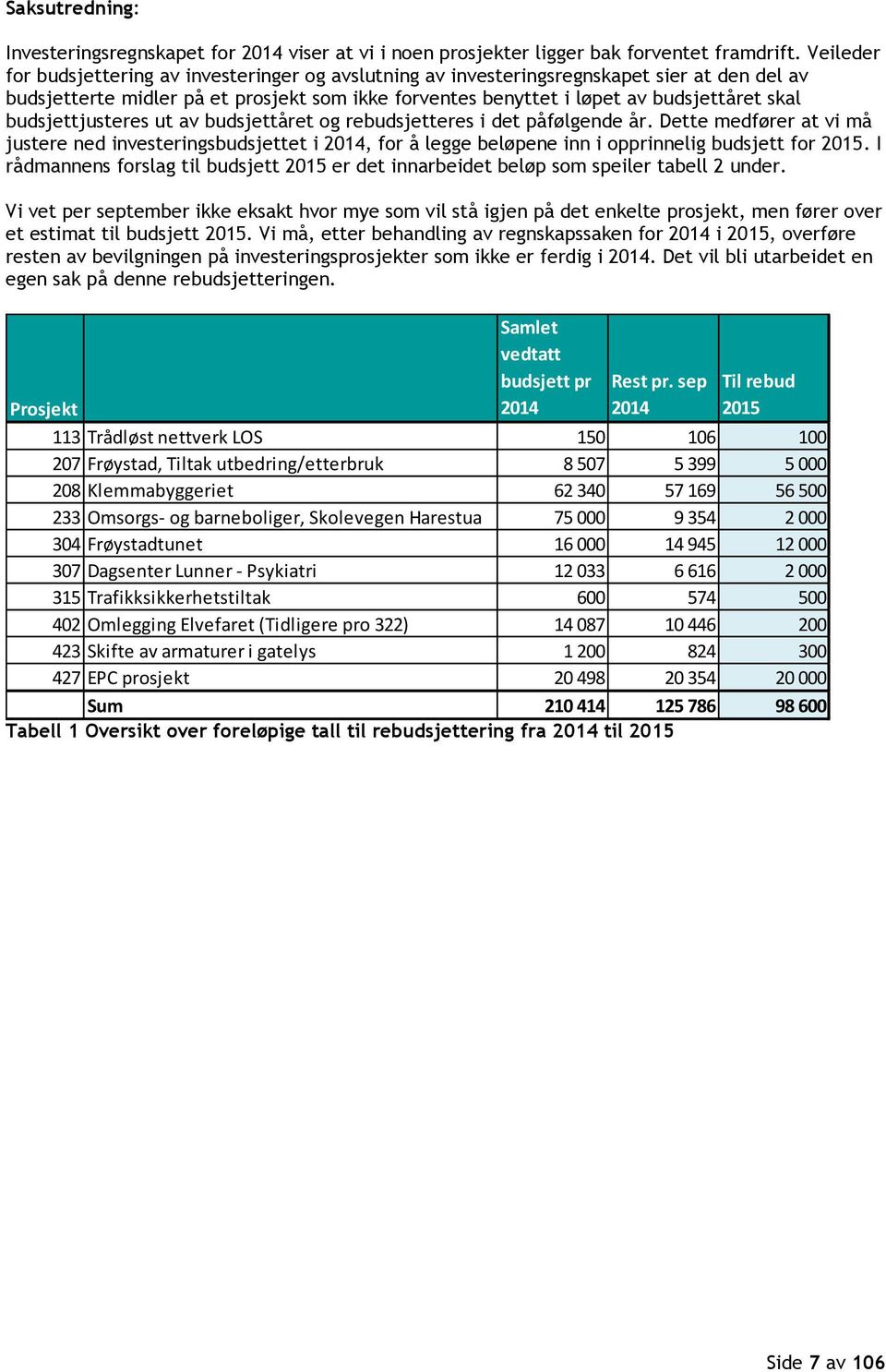 budsjettjusteres ut av budsjettåret og rebudsjetteres i det påfølgende år. Dette medfører at vi må justere ned investeringsbudsjettet i 2014, for å legge beløpene inn i opprinnelig budsjett for 2015.