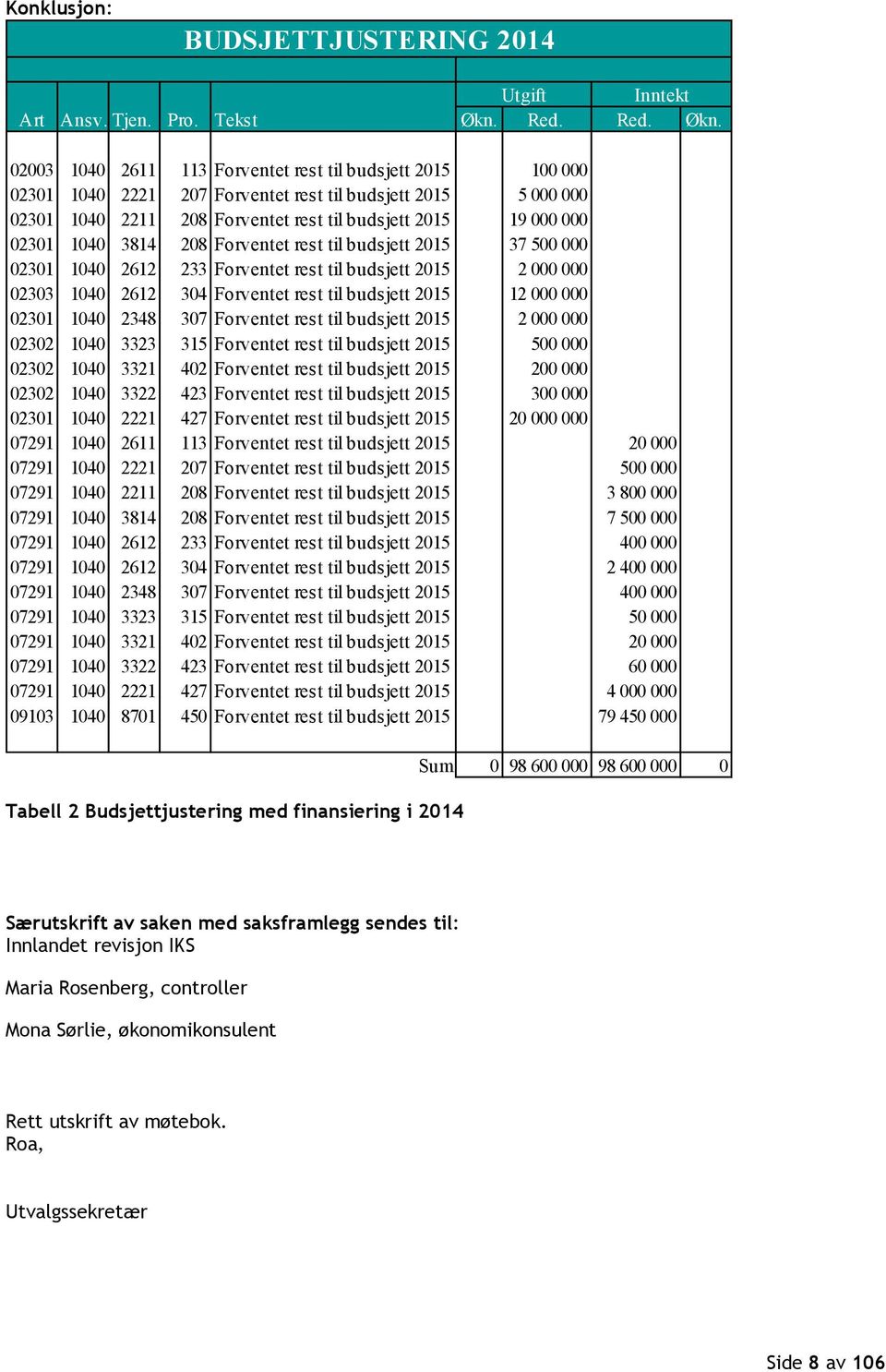 02003 1040 2611 113 Forventet rest til budsjett 2015 100 000 02301 1040 2221 207 Forventet rest til budsjett 2015 5 000 000 02301 1040 2211 208 Forventet rest til budsjett 2015 19 000 000 02301 1040