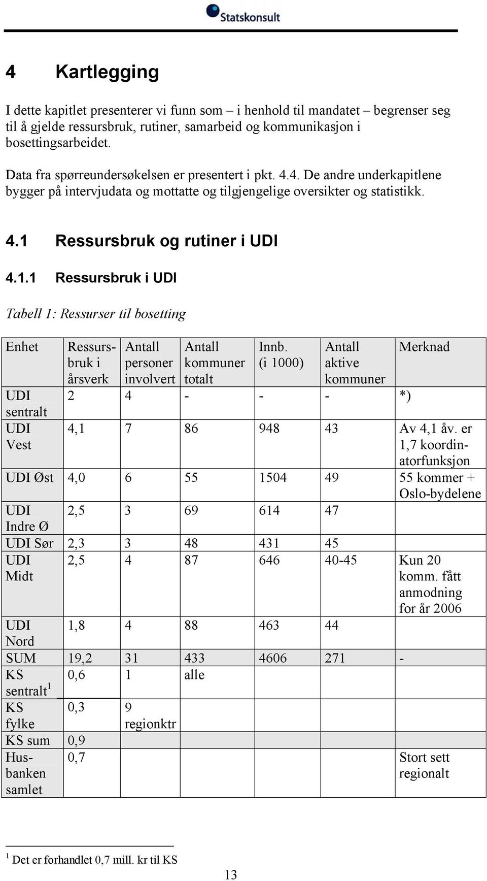 Ressursbruk og rutiner i UDI 4.1.1 Ressursbruk i UDI Tabell 1: Ressurser til bosetting Enhet UDI sentralt UDI Vest Ressursbruk i årsverk Antall personer involvert Antall kommuner totalt Innb.