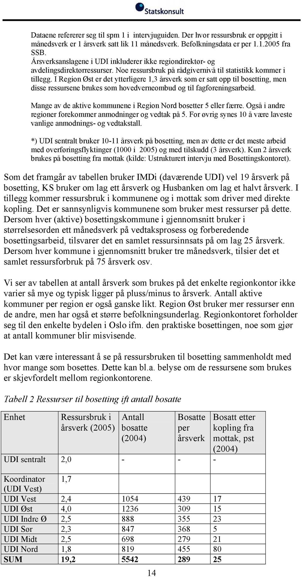 I Region Øst er det ytterligere 1,3 årsverk som er satt opp til bosetting, men disse ressursene brukes som hovedverneombud og til fagforeningsarbeid.