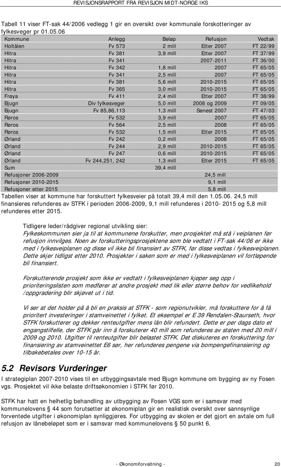 Fv 341 2,5 mill 2007 FT 65/05 Hitra Fv 381 5,6 mill 2010-2015 FT 65/05 Hitra Fv 365 3,0 mill 2010-2015 FT 65/05 Frøya Fv 411 2,4 mill Etter 2007 FT 38/99 Bjugn Div fylkesveger 5,0 mill 2008 og 2009