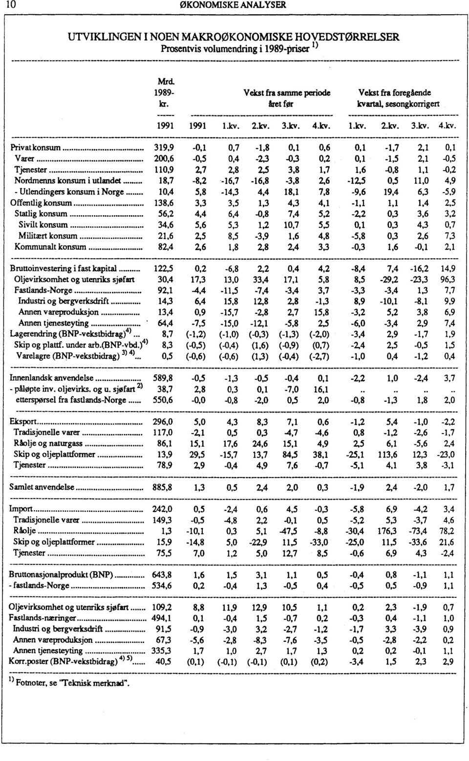 rtal, sesongkorrigert 1991 1991 1.kv.