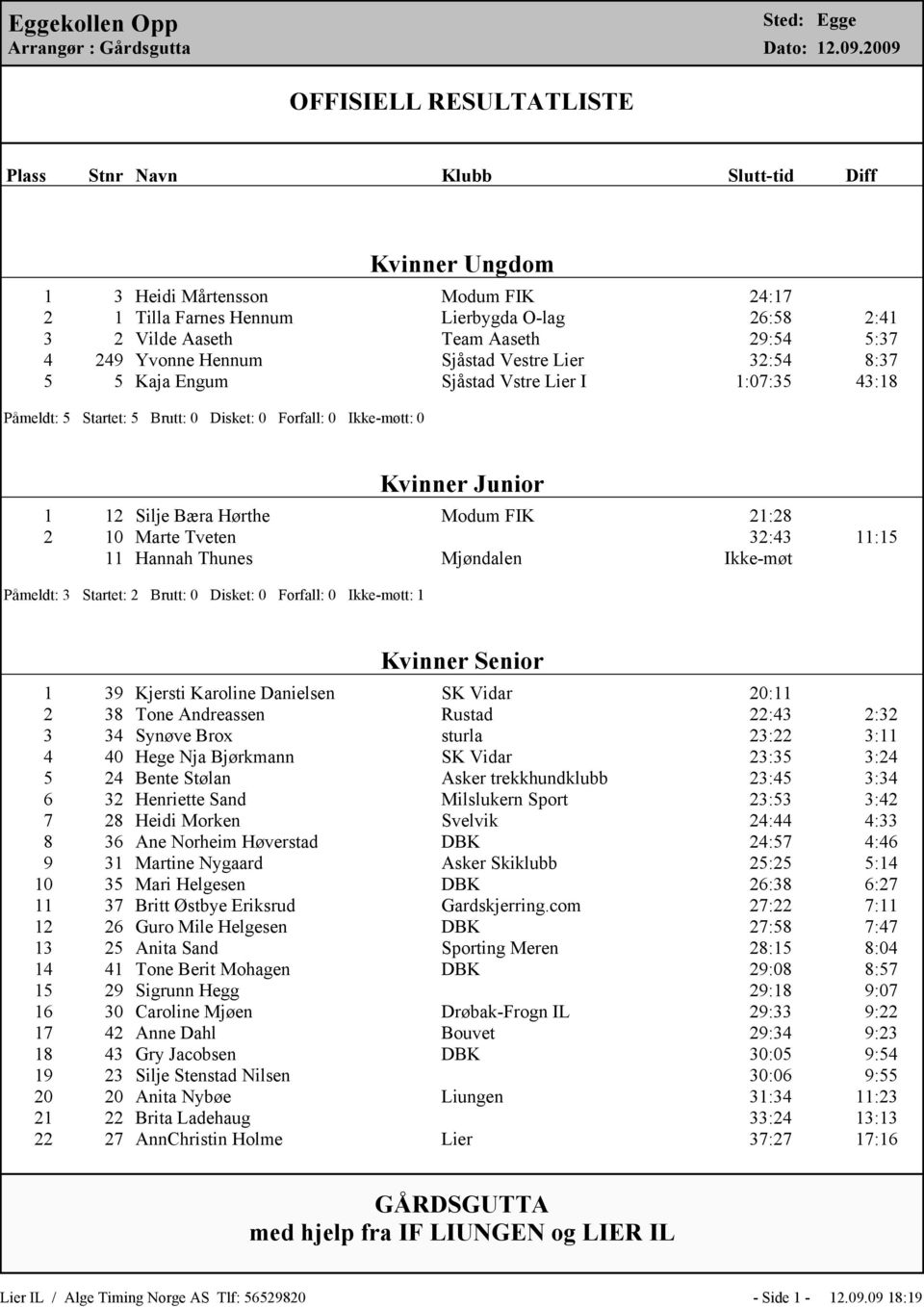 Aaseth 29:54 5:37 4 249 Yvonne Hennum Sjåstad Vestre Lier 32:54 8:37 5 5 Kaja Engum Sjåstad Vstre Lier I 1:07:35 43:18 Påmeldt: 5 Startet: 5 Brutt: 0 Disket: 0 Forfall: 0 Ikke-møtt: 0 Kvinner Junior