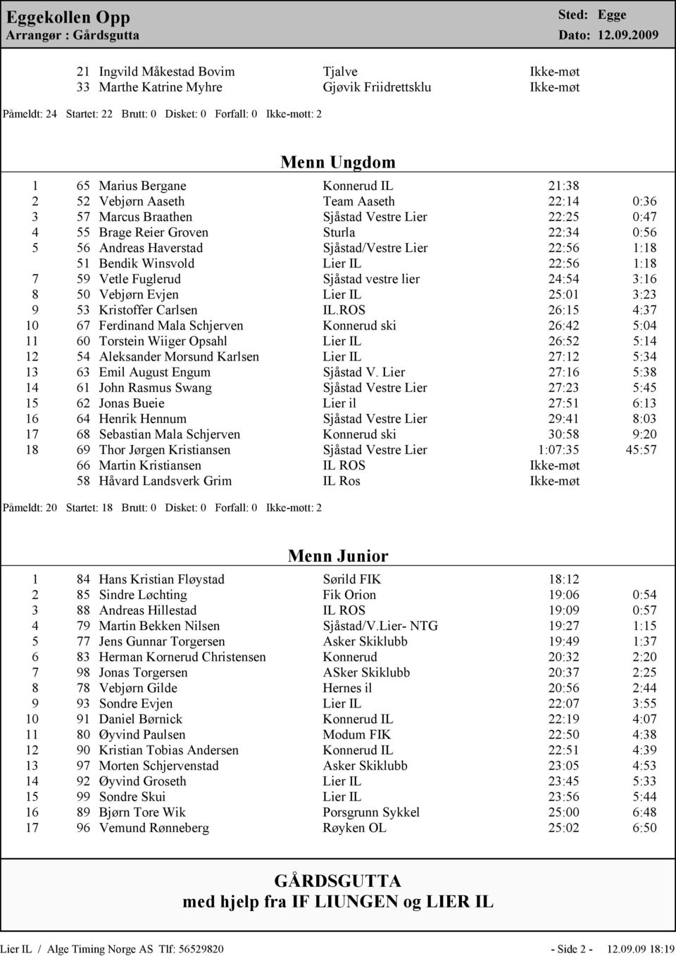 Bergane Konnerud IL 21:38 2 52 Vebjørn Aaseth Team Aaseth 22:14 0:36 3 57 Marcus Braathen Sjåstad Vestre Lier 22:25 0:47 4 55 Brage Reier Groven Sturla 22:34 0:56 5 56 Andreas Haverstad