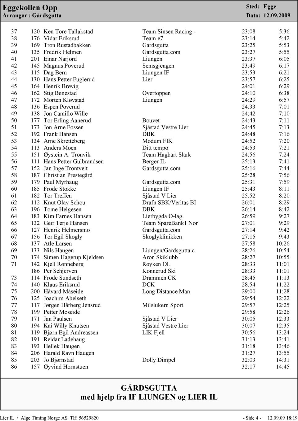 com 23:27 5:55 41 201 Einar Narjord Liungen 23:37 6:05 42 145 Magnus Poverud Semsgjengen 23:49 6:17 43 115 Dag Bern Liungen IF 23:53 6:21 44 130 Hans Petter Fuglerud Lier 23:57 6:25 45 164 Henrik