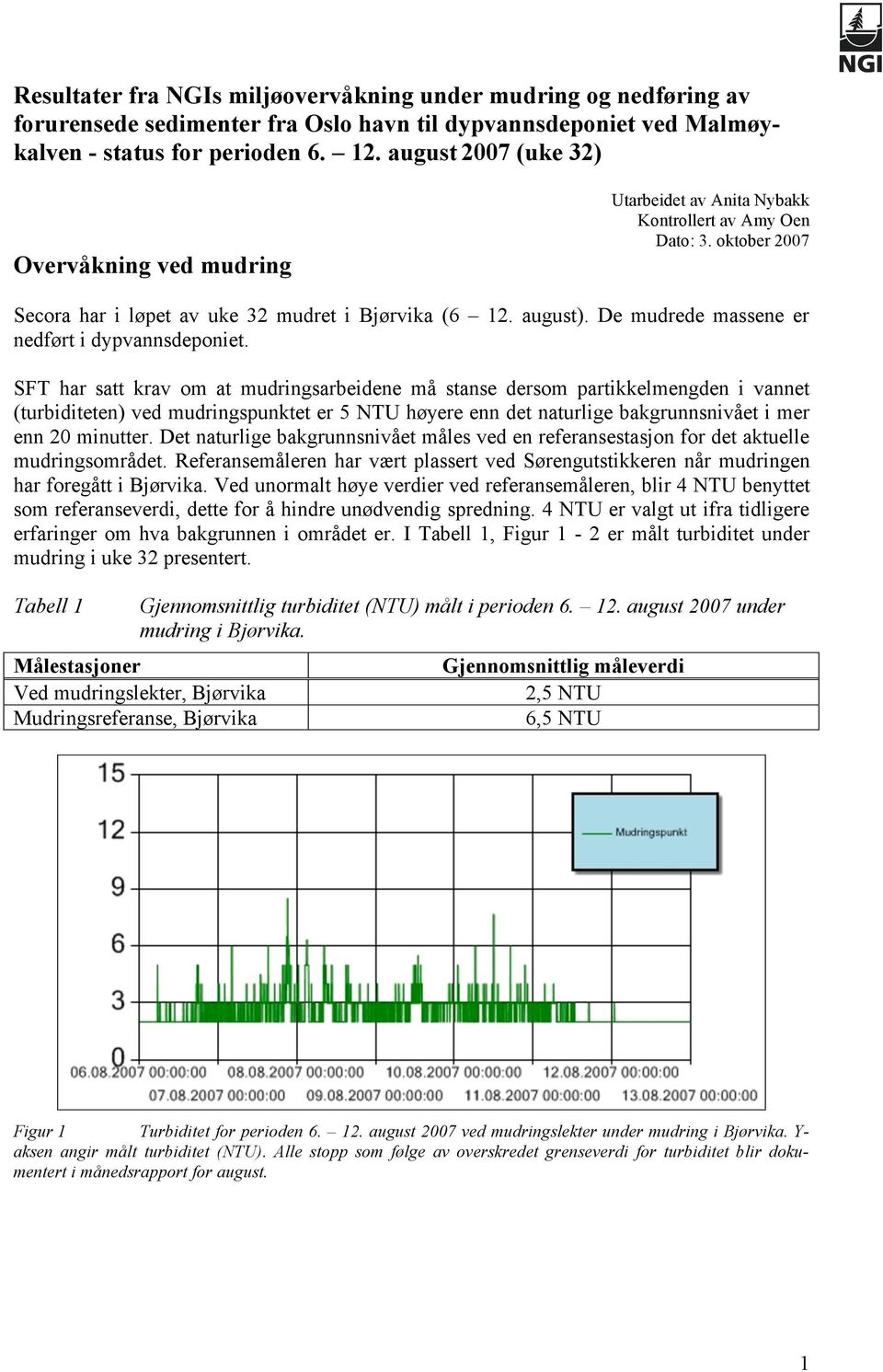 De mudrede massene er nedført i dypvannsdeponiet.