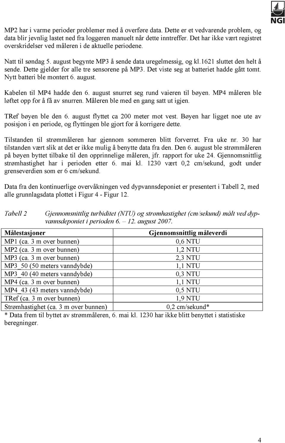 Dette gjelder for alle tre sensorene på MP3. Det viste seg at batteriet hadde gått tomt. Nytt batteri ble montert 6. august. Kabelen til MP4 hadde den 6. august snurret seg rund vaieren til bøyen.