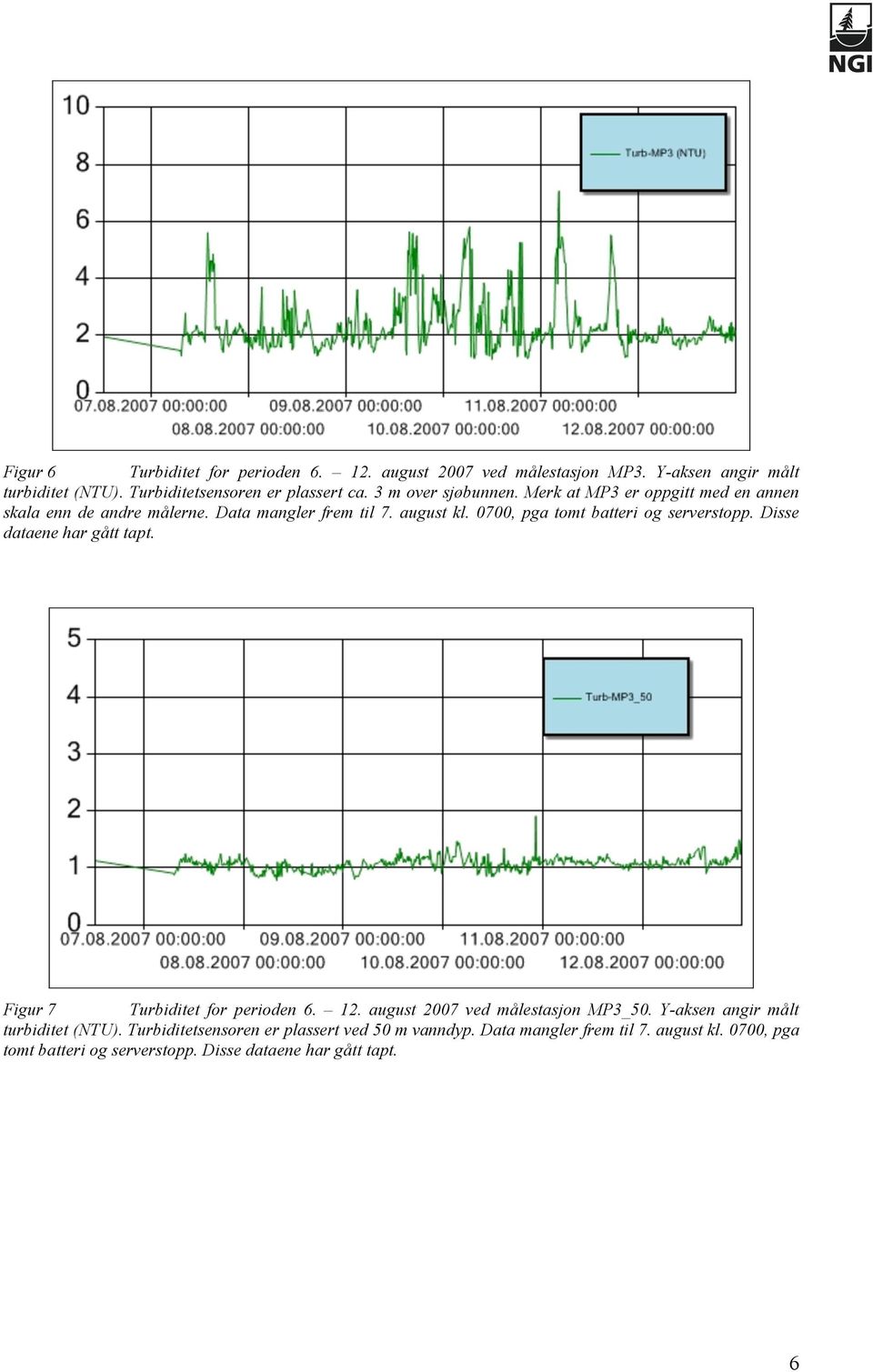 0700, pga tomt batteri og serverstopp. Disse dataene har gått tapt. Figur 7 Turbiditet for perioden 6. 12. august 2007 ved målestasjon MP3_50.