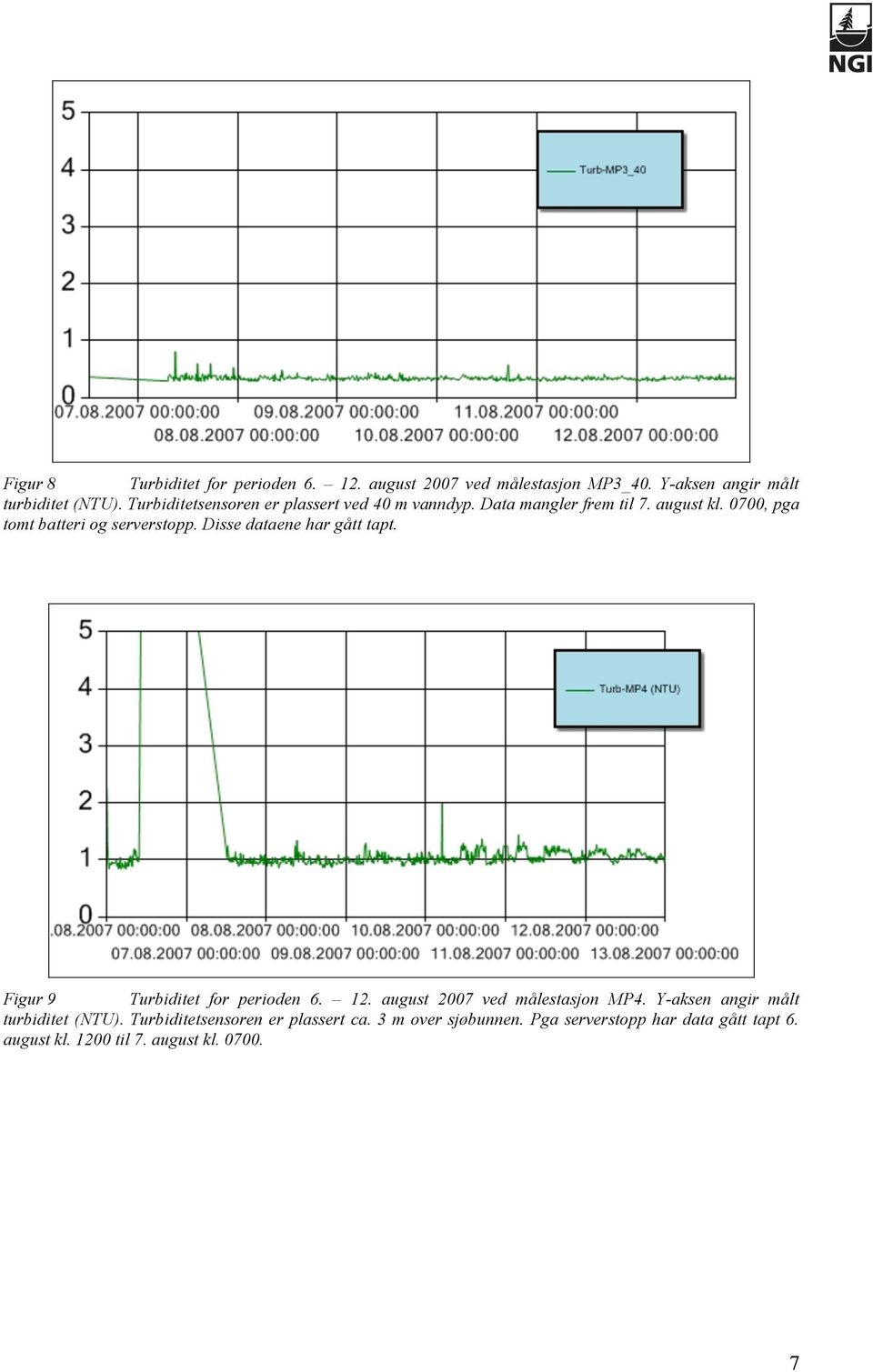 Disse dataene har gått tapt. Figur 9 Turbiditet for perioden 6. 12. august 2007 ved målestasjon MP4.