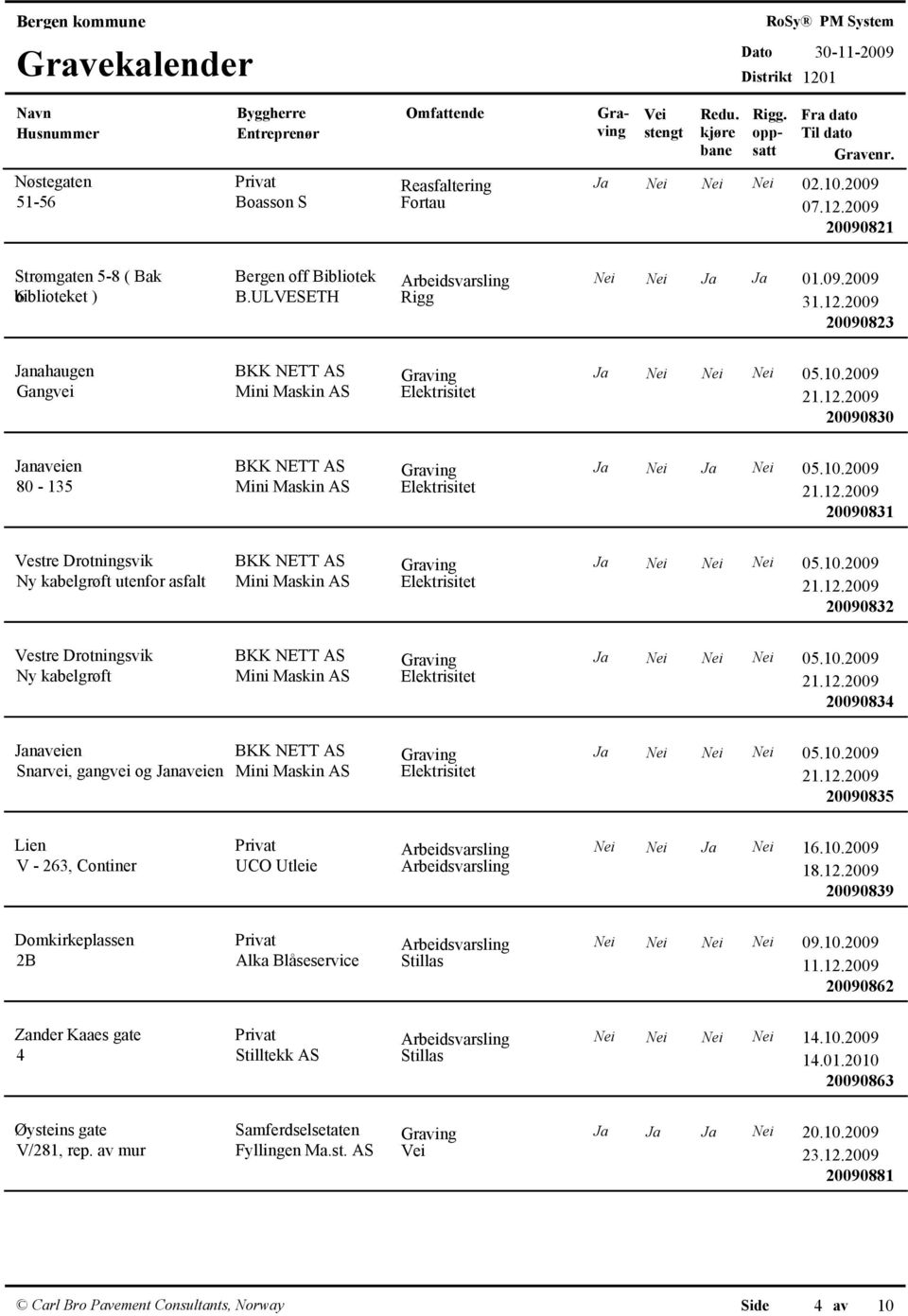 10.2009 Mini Maskin AS Elektrisitet 20090832 Vestre Drotningsvik Ny kabelgrøft Ja Nei Nei Nei 05.10.2009 Mini Maskin AS Elektrisitet 20090834 Janaveien Ja Nei Nei Nei 05.10.2009 Snarvei, gangvei og Janaveien Mini Maskin AS Elektrisitet 20090835 Lien V - 263, Continer Privat Arbeidsvarsling Nei Nei Ja Nei 16.