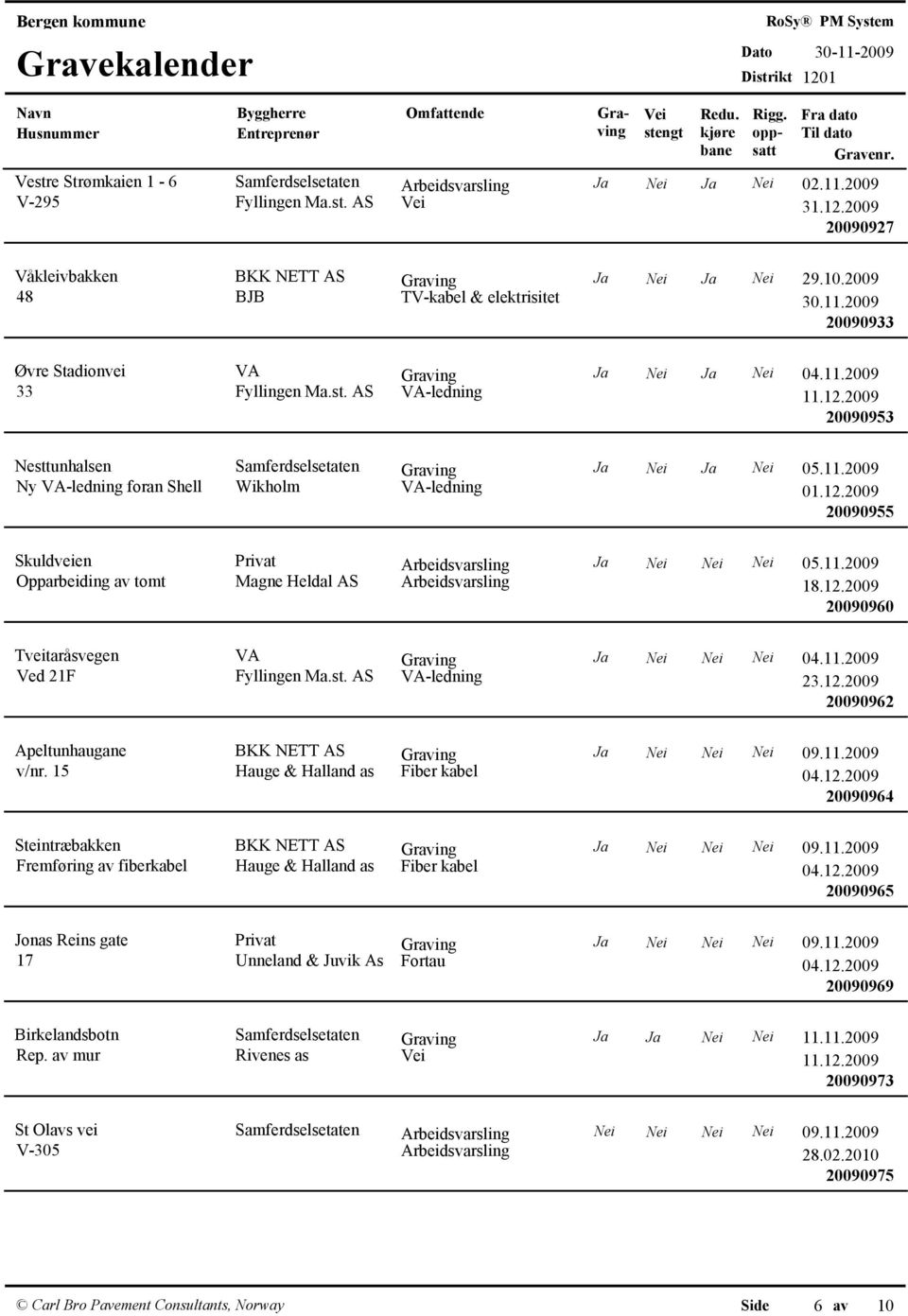 12.2009 20090955 Skuldveien Opparbeiding av tomt Privat Arbeidsvarsling Ja Nei Nei Nei 05.11.2009 Magne Heldal AS Arbeidsvarsling 20090960 Tveitaråsvegen Ved 21F Ja Nei Nei Nei 04.11.2009 Fyllingen Ma.