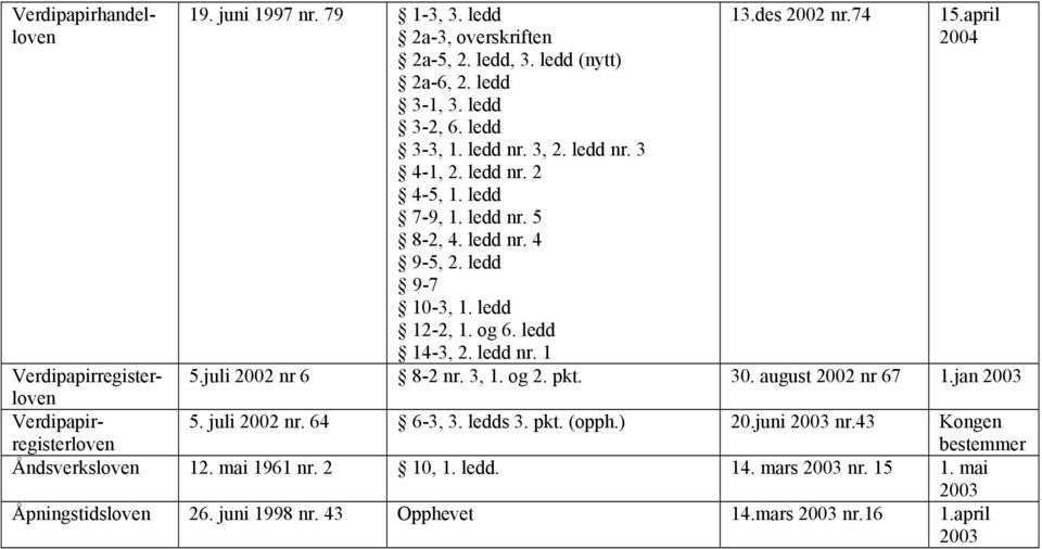 april 2004 Verdipapirhandelloven Verdipapirregisterloven 5.juli 2002 nr 6 8-2 nr. 3, 1. og 2. pkt. Verdipapirregisterloven 5. juli 2002 nr. 64 6-3, 3. ledds 3.