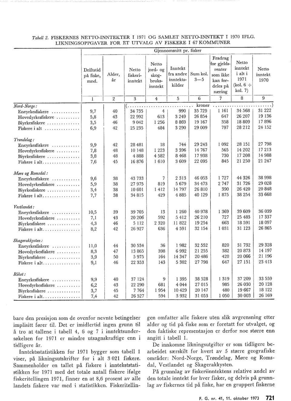 år inntekt bruks- inntekts- 3-5 kan for- 97 970 inntekt kider dees på (ko. 6 -;- næring ko. 7) -- 3 4 5 6 7 8 9 Nord-Norge: (. kroner... ) Eneyrkesfiskere Hovedyrkesfiskere.