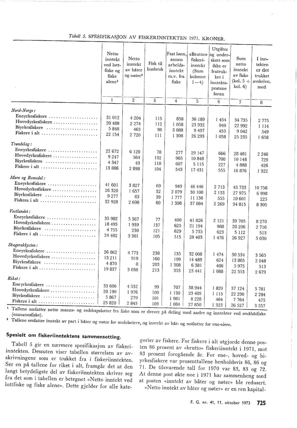 fratruk- fiske og nøter m.v. fra koonne ket i inntekt er det av fiske trukket aene fiske -4) inntekts- (ko. 5 + avskrivn. postene foran ko. 6) med 3 4 5 6 7 8 Nord-Norge: Eneyrkesfiskere.