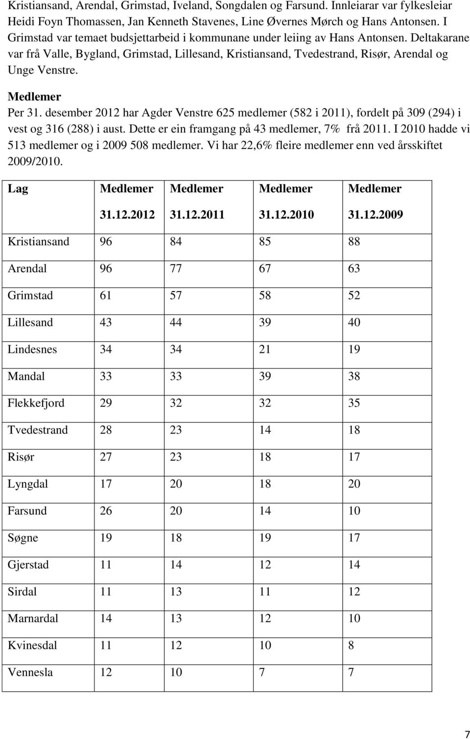 Medlemer Per 31. desember 2012 har Agder Venstre 625 medlemer (582 i 2011), fordelt på 309 (294) i vest og 316 (288) i aust. Dette er ein framgang på 43 medlemer, 7% frå 2011.