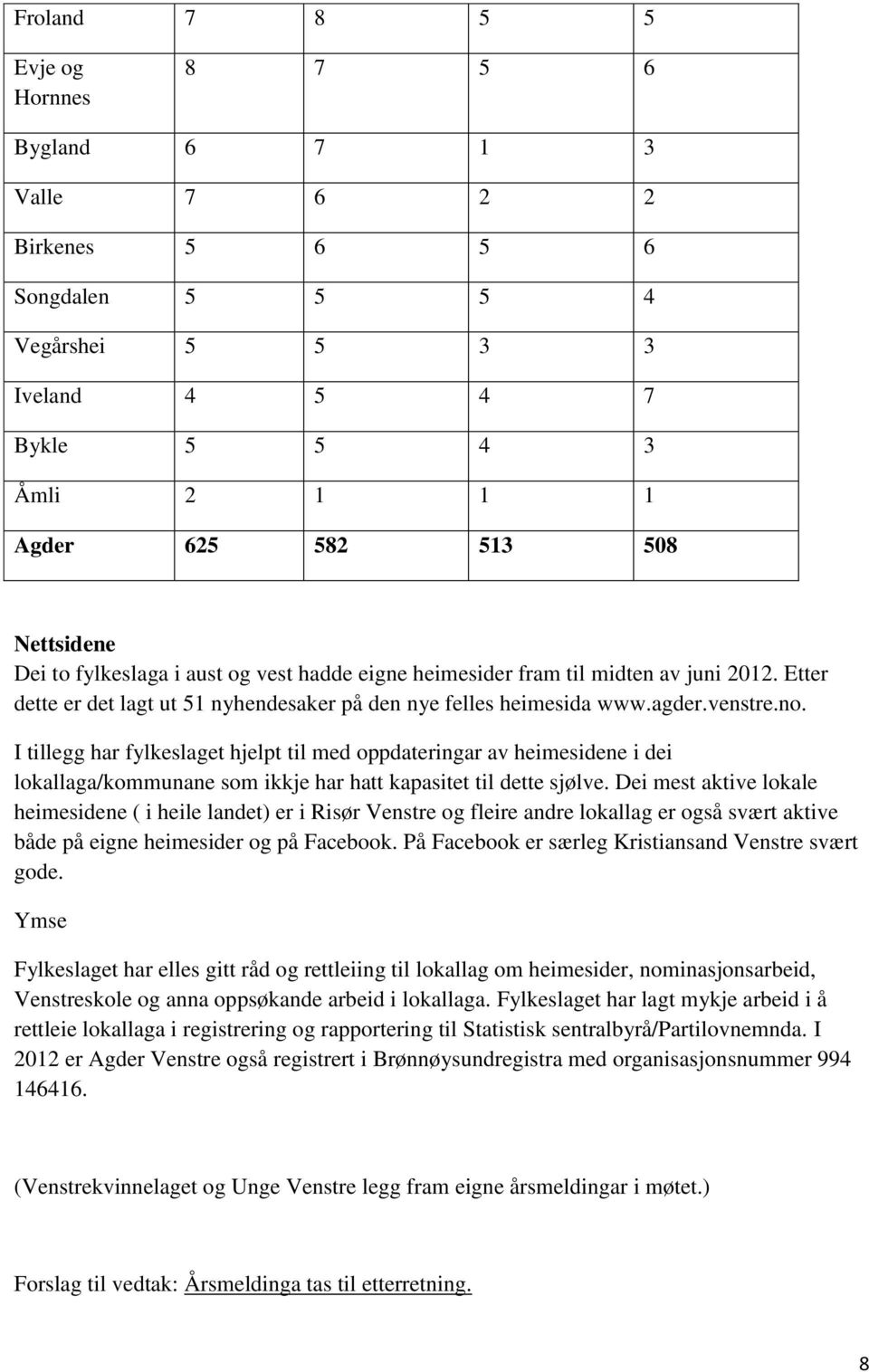 I tillegg har fylkeslaget hjelpt til med oppdateringar av heimesidene i dei lokallaga/kommunane som ikkje har hatt kapasitet til dette sjølve.