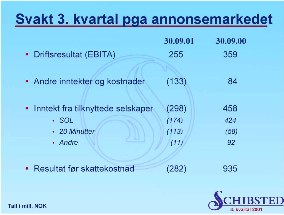 Inntekt fra tilknyttede selskaper (298) 458! SOL (174) 424!