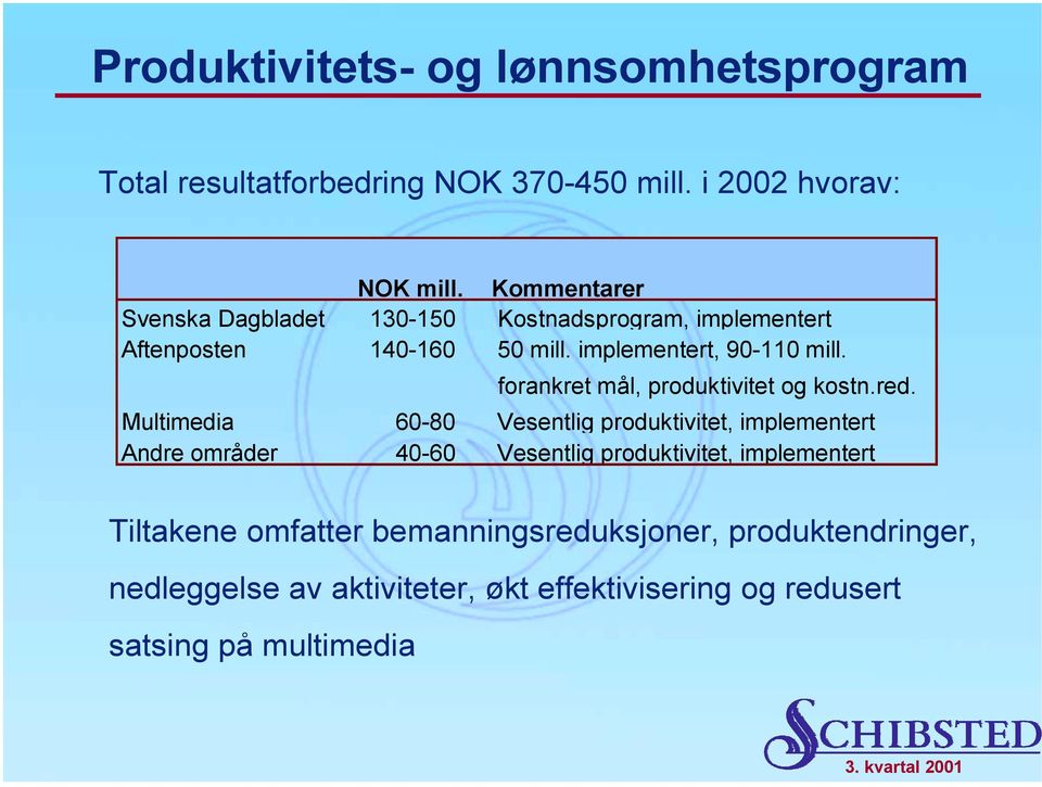 forankret mål, produktivitet og kostn.red.