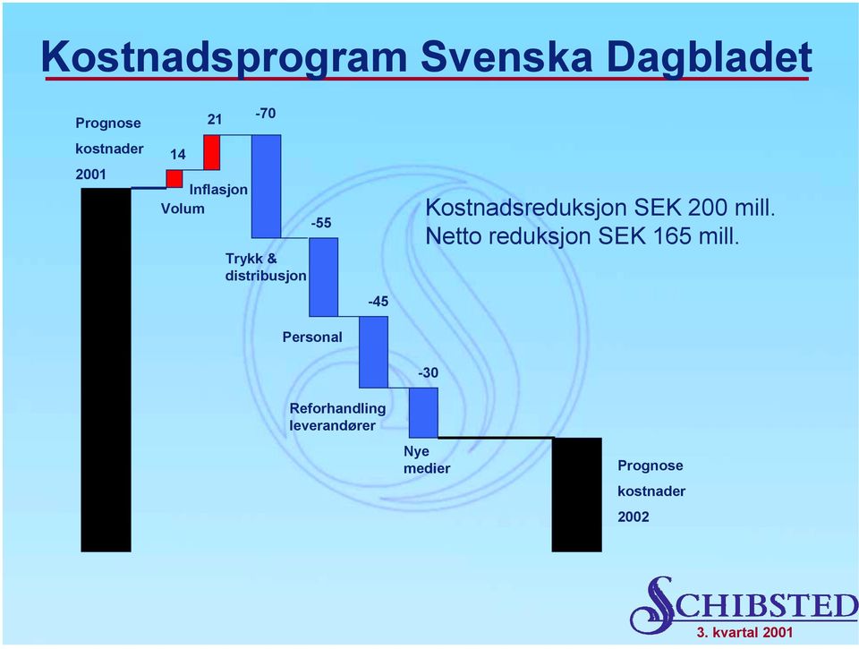 Kostnadsreduksjon SEK 200 mill. Netto reduksjon SEK 165 mill.