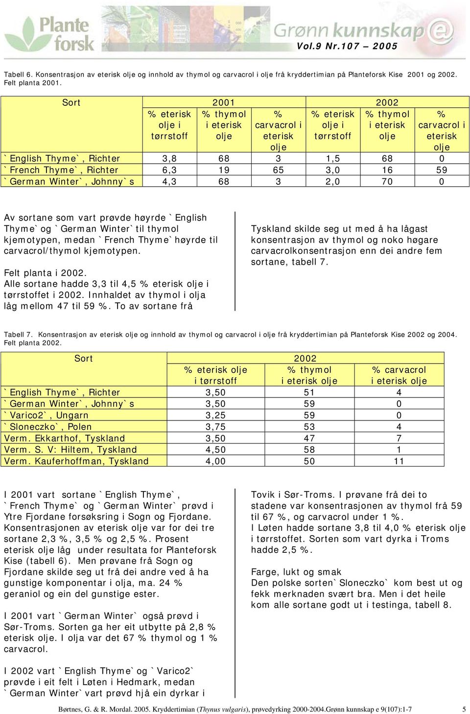 1,5 68 0 `French Thyme`, Richter 6,3 19 65 3,0 16 59 `German Winter`, Johnny`s 4,3 68 3 2,0 70 0 Av sortane som vart prøvde høyrde `English Thyme`og `German Winter`til thymol kjemotypen, medan