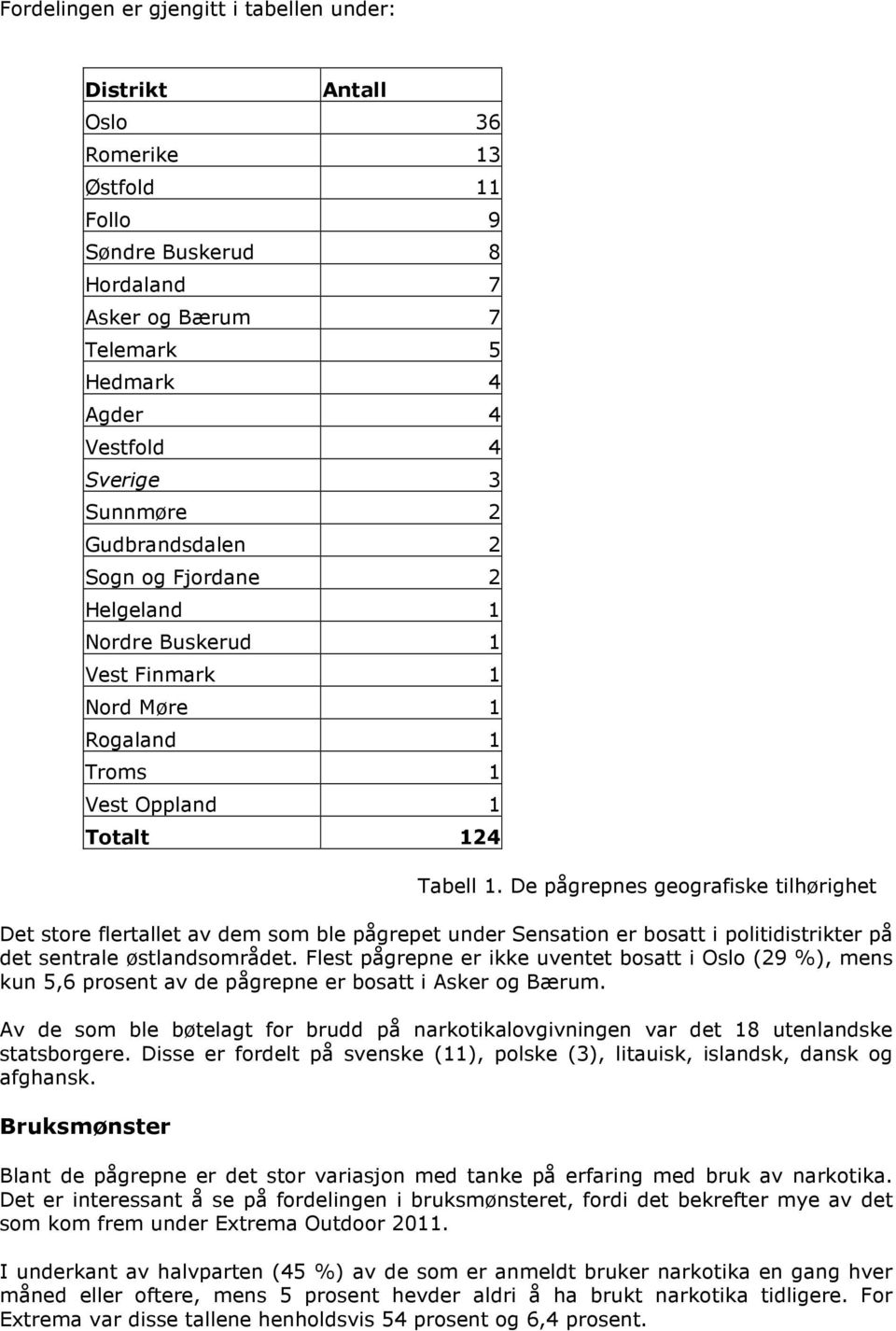 De pågrepnes geografiske tilhørighet Det store flertallet av dem som ble pågrepet under Sensation er bosatt i politidistrikter på det sentrale østlandsområdet.