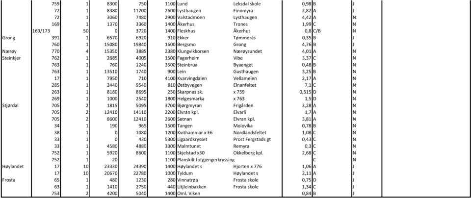 Nærøysundet 4,01 A N Steinkjer 762 1 2685 4005 1500 Fagerheim Vibe 3,37 C N 763 1 760 1240 3500 Steinbrua Byaenget 0,48 B N 763 1 13510 1740 900 Lein Gusthaugen 3,25 B N 17 1 7950 710 4100