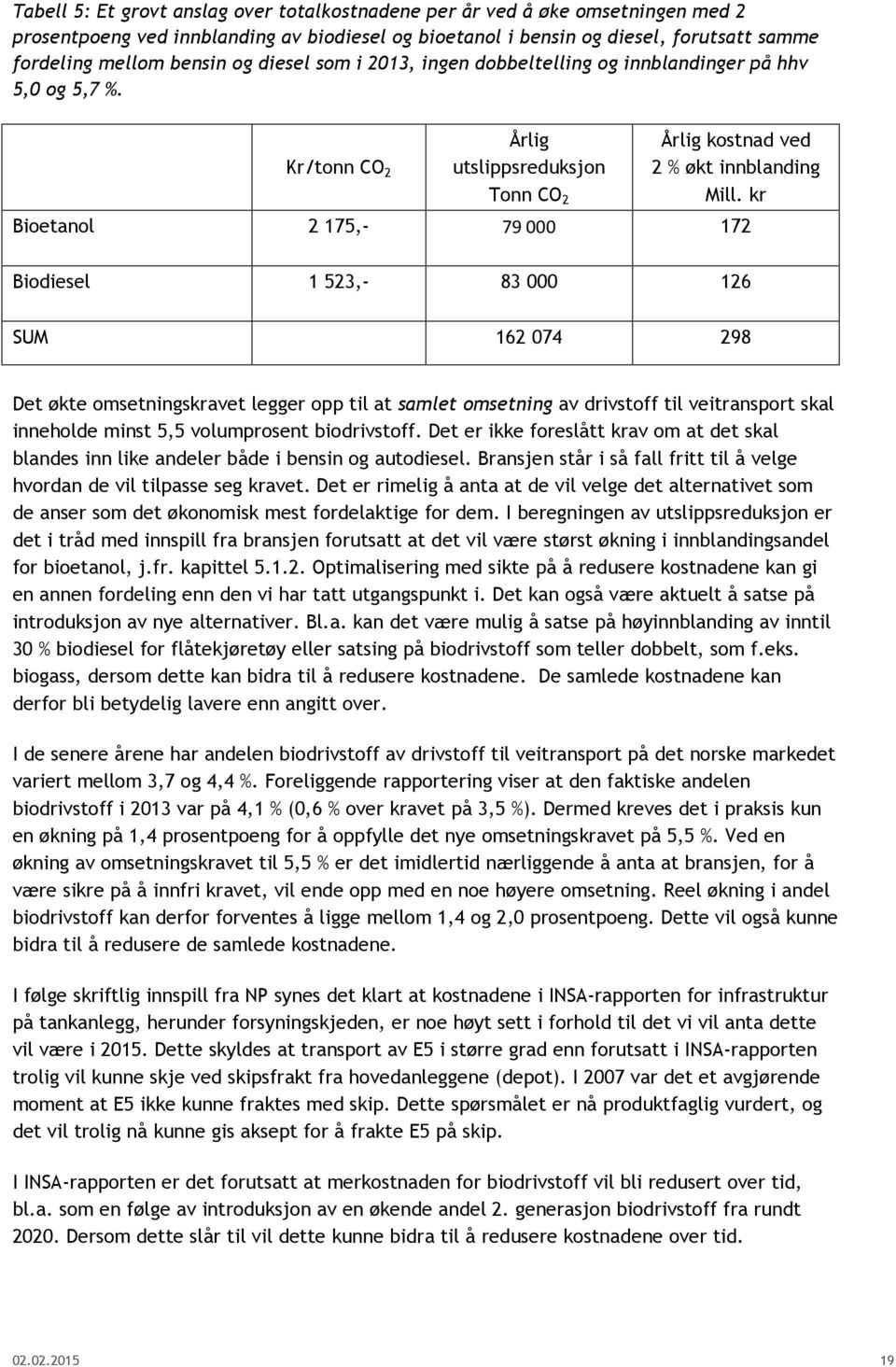 kr Bioetanol 2 175,- 79 000 172 Biodiesel 1 523,- 83 000 126 SUM 162 074 298 Det økte omsetningskravet legger opp til at samlet omsetning av drivstoff til veitransport skal inneholde minst 5,5