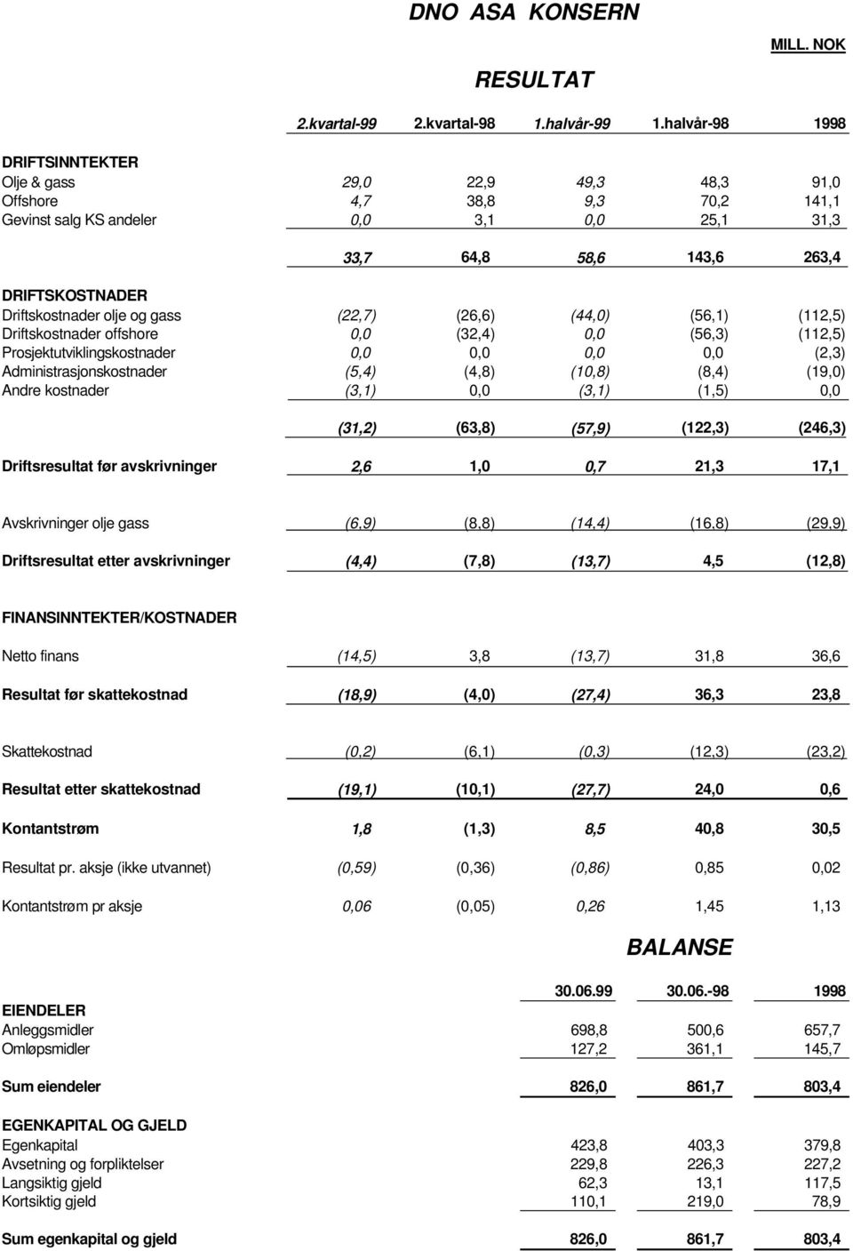 Driftskostnader olje og gass (22,7) (26,6) (44,0) (56,1) (112,5) Driftskostnader offshore 0,0 (32,4) 0,0 (56,3) (112,5) Prosjektutviklingskostnader 0,0 0,0 0,0 0,0 (2,3) Administrasjonskostnader