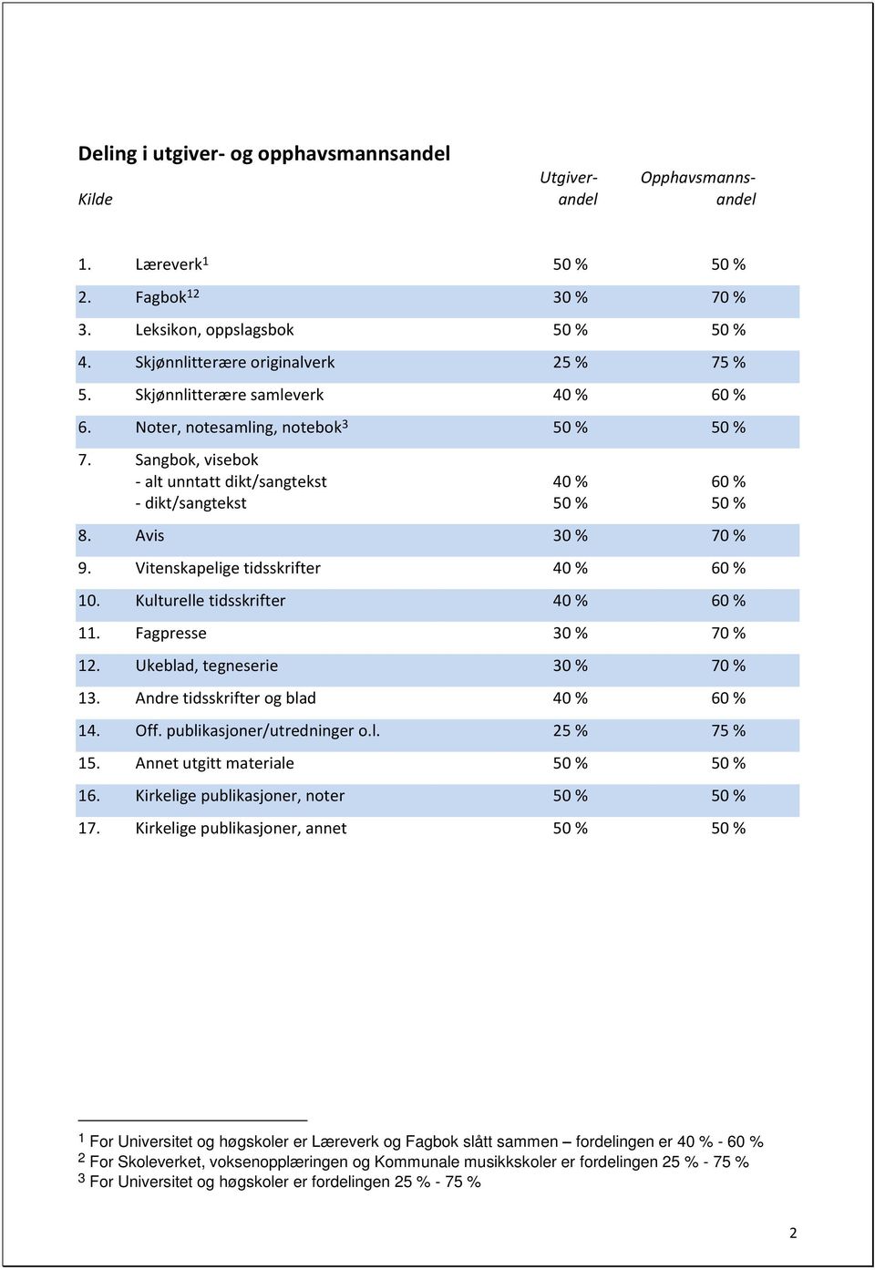 Sangbok, visebok - alt unntatt dikt/sangtekst 40 % 60 % - dikt/sangtekst 50 % 50 % 8. Avis 30 % 70 % 9. Vitenskapelige tidsskrifter 40 % 60 % 10. Kulturelle tidsskrifter 40 % 60 % 11.