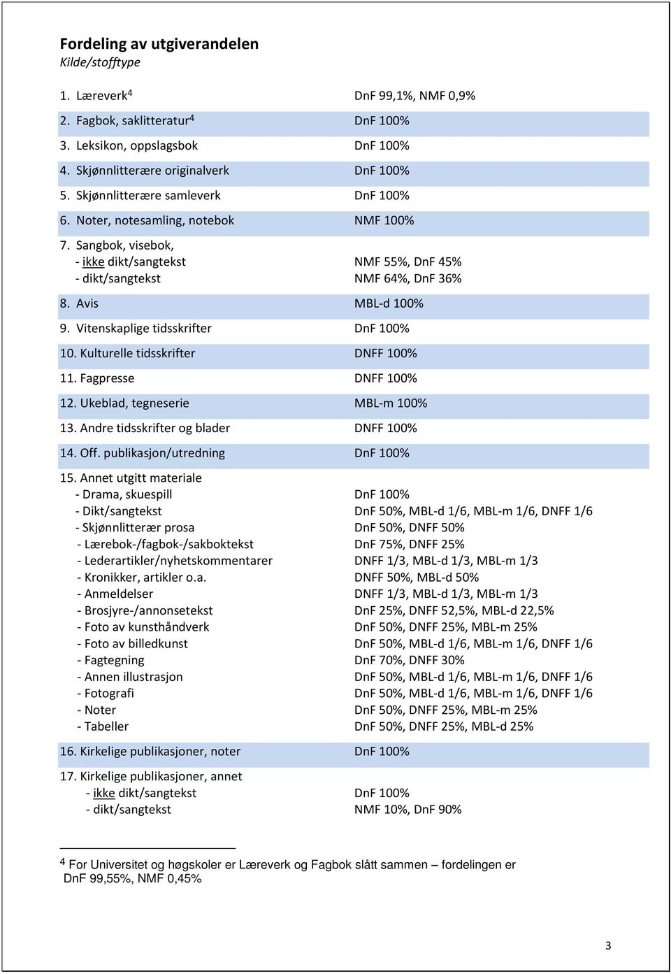 Vitenskaplige tidsskrifter DnF 100% 10. Kulturelle tidsskrifter DNFF 100% 11. Fagpresse DNFF 100% 12. Ukeblad, tegneserie MBL-m 100% 13. Andre tidsskrifter og blader DNFF 100% 14. Off.