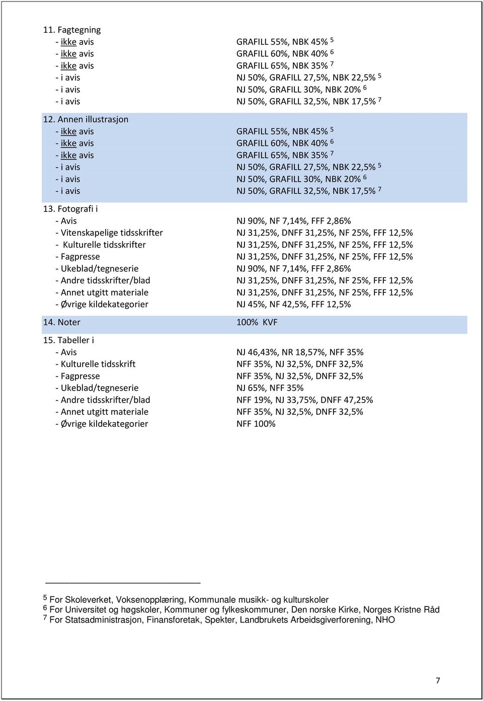 Annen illustrasjon - ikke avis GRAFILL 55%, NBK 45% 5 - ikke avis GRAFILL 60%, NBK 40% 6 - ikke avis GRAFILL 65%, NBK 35% 7 - i avis NJ 50%, GRAFILL 27,5%, NBK 22,5% 5 - i avis NJ 50%, GRAFILL 30%,