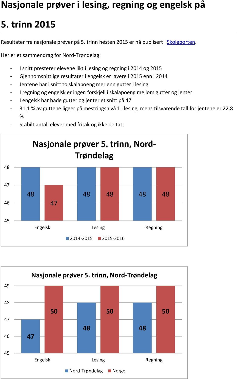 to skalapoeng mer enn gutter i lesing - I regning og engelsk er ingen forskjell i skalapoeng mellom gutter og jenter - I engelsk har både gutter og jenter et snitt på - 31,1 % av guttene ligger på