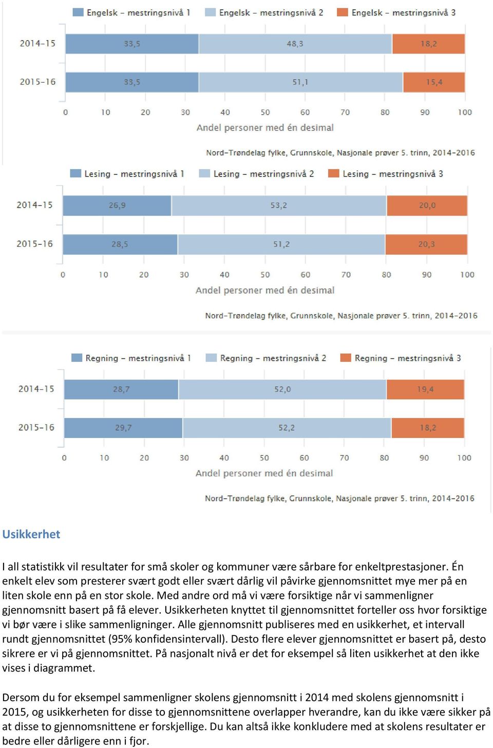 Med andre ord må vi være forsiktige når vi sammenligner gjennomsnitt basert på få elever. Usikkerheten knyttet til gjennomsnittet forteller oss hvor forsiktige vi bør være i slike sammenligninger.